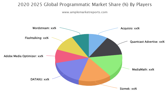 Programmatic market